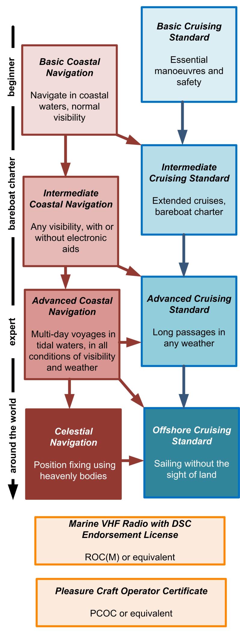 flow chart